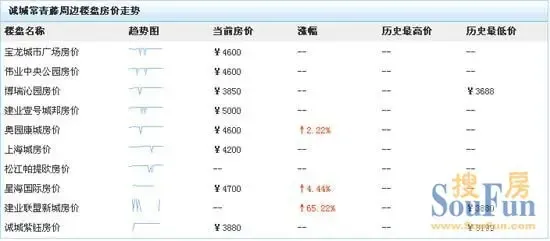 今日搜房0326:新乡诚城常青藤在售房源实况解