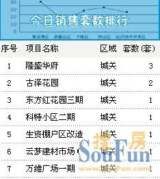 据云梦县房地产信息网 云梦3月27日售10套均