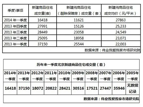 一季度北京新房成交量创历史新低-北京二手房