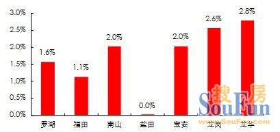 深圳中原地产：3月的住宅市场受多重因素干扰