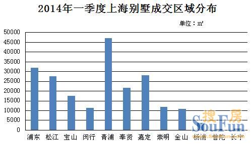 一季度成交區(qū)域分布