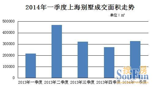 上海別墅2014年第一季度成交分析