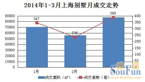 1-3月月成交走勢(shì)