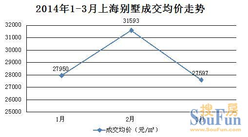 1-3月月成交均價(jià)走勢(shì)