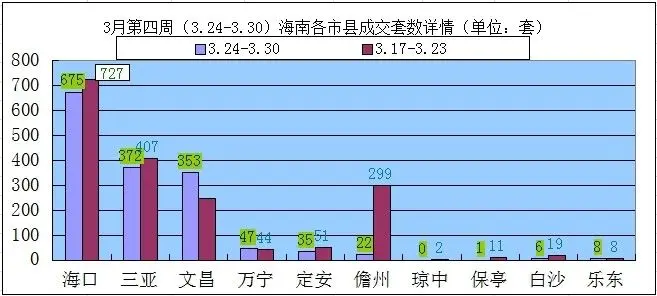 3月第四周海南楼市成交量