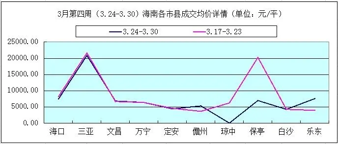 3月第四周海南楼市成交量