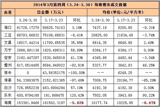  3月第四周海南樓市成交量