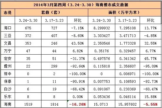  3月第四周海南樓市成交量