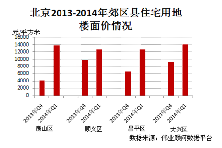 北京2013-2014郊区县住宅用地楼面价情况