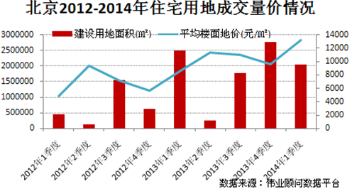 北京2012-2014年住宅用地成交量价情况