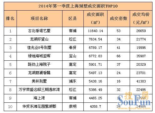 一季度成交top10