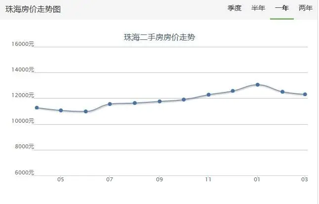您一起看珠海的四大区和横琴以及珠海周边的坦洲,南朗地区的房价走势