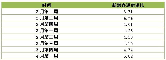 表2：北京市2014年节后各周新增客源房源比情况