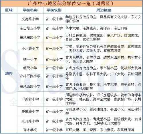 廣州城區熱點板塊學位房大掃描