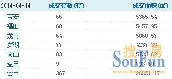 4月14日深圳二手房成交367套 一手房成交151套
