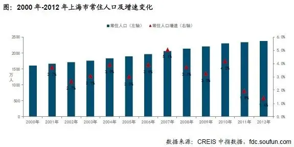 图:2000年-2012年上海市常住人口及增速变化