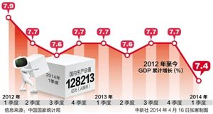 中国一季度GDP12.82万亿增长7.4%