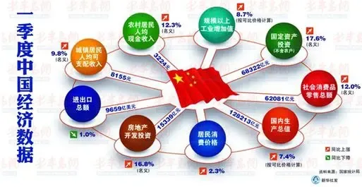 一季度GDP增长7.4%创新低 房地产开发投资涨16.8%_房产资讯-青岛搜房网