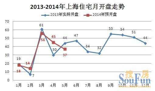 2014年5月上海樓市預(yù)計(jì)開盤量下滑