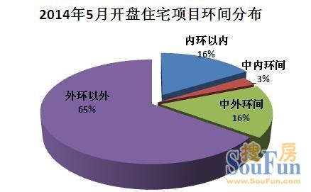 2014年5月上海樓市開盤預(yù)告