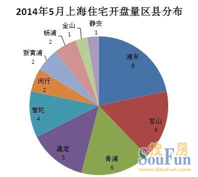 2014年5月上海樓市開盤預(yù)告