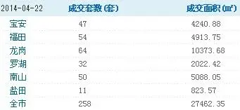 4月22日深圳二手房成交258套一手房成交213套