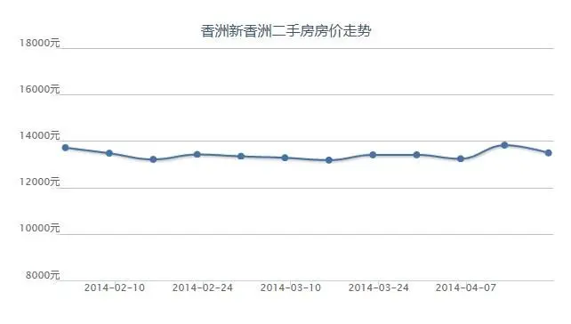 老香洲二手房价格走势