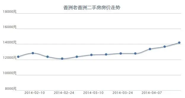新香洲二手房价格走势
