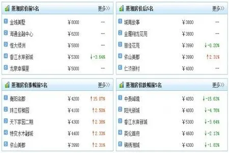 3-4月下旬衡阳蒸湘区房价涨跌排行榜单_房产资