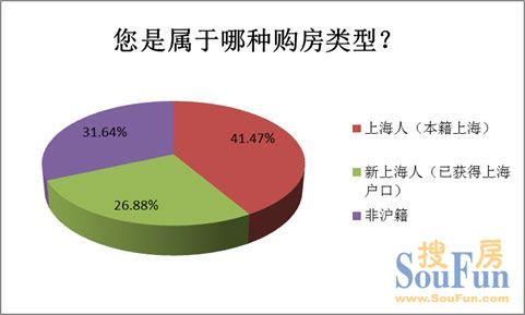 上海五一假日房展展前參展心態(tài)調(diào)查