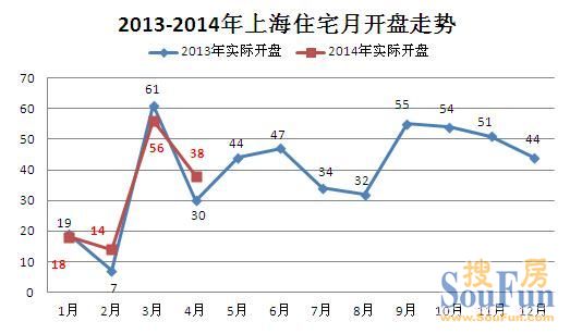 2014年4月上海住宅開盤總結(jié)