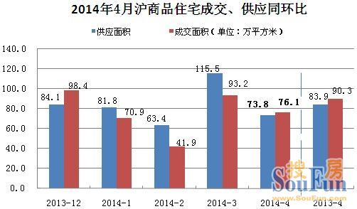 上海住宅2014年4月成交分析