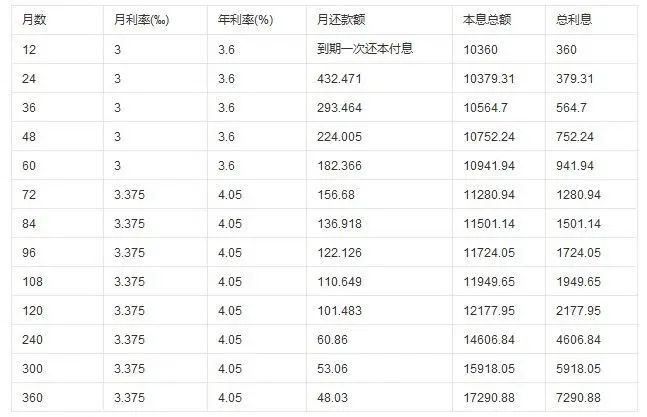 公积金贷款利率