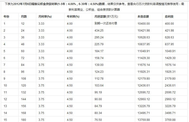 公积金贷款利率_房产资讯-唐山搜房网