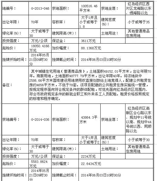 挂牌出让地块的基本情况和规划指标要求 挂牌出让地块的基本情况和规划指标要求