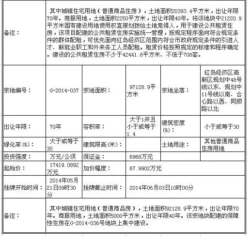 挂牌出让地块的基本情况和规划指标要求 挂牌出让地块的基本情况和规划指标要求
