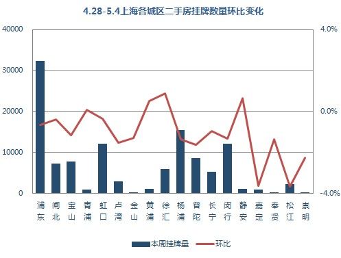 4.28-5.4上海各城区二手房挂牌数量环比变化