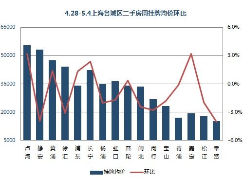 4.28-5.4上海各城区二手房周挂牌均价环比