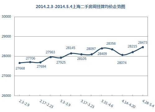 2014.2.3-2014.5.4上海二手房周挂牌均价走势图