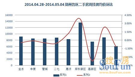 郑州二手房房价每平涨1.69%