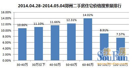郑州二手房房价每平涨1.69%