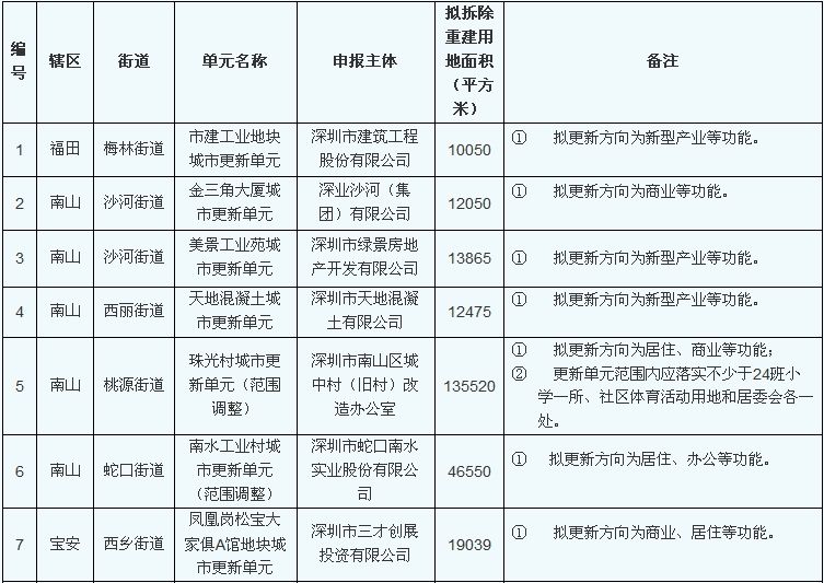 2014年深圳市城市更新单元计划批计划