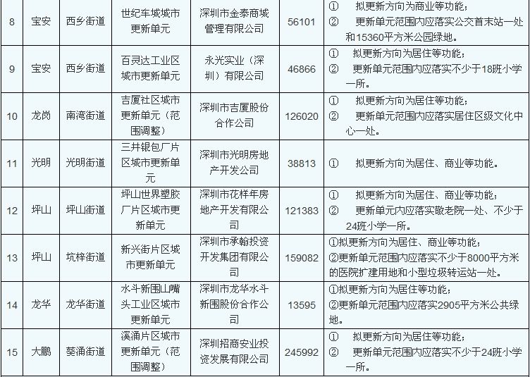 2014年深圳市城市更新单元计划批计划