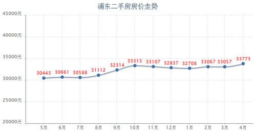 浦东二手房价格