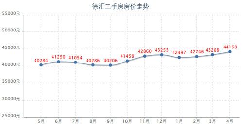 徐汇二手房