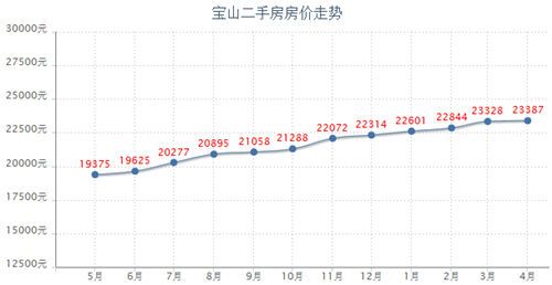 宝山二手房