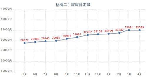 杨浦二手房