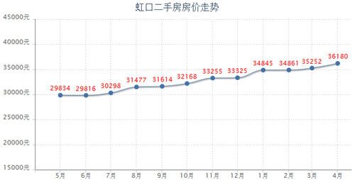 虹口二手房