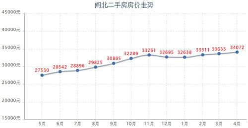 闸北二手房