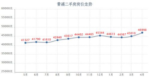 黄浦二手房